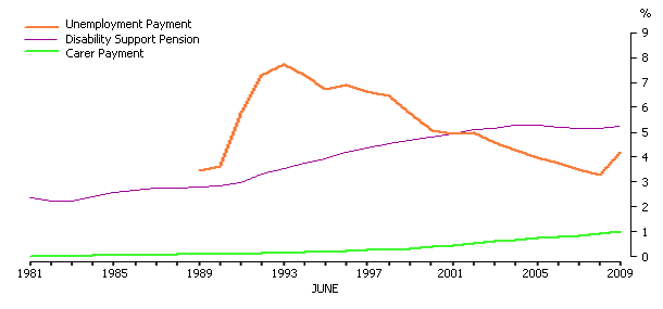 dsp-disability-growth-2 proportion of working age peple receiving income support payments