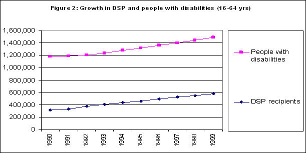 dsp-disability-growth Growth in DSP and people with disabilites