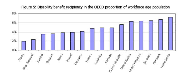 dsp-population Proportion of workfoce age population DSP recipients per country