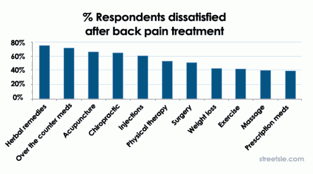 Spinal pain treatments and relief